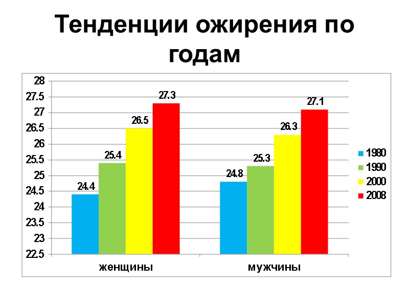 Тенденции ожирения по годам